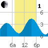 Steelmanville tide chart for Tuesday, November 1, 2022