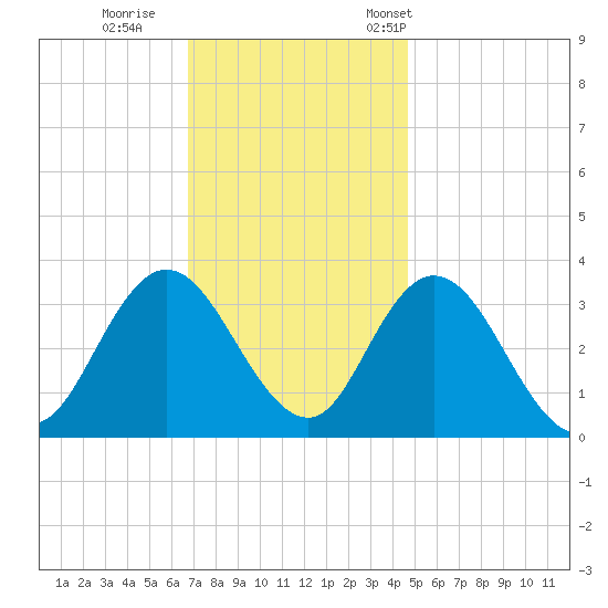 Steelmanville tide chart for Sunday, November 20, 2022