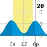 Steelmanville tide chart for Sunday, November 20, 2022
