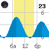 Steelmanville tide chart for Wednesday, November 23, 2022