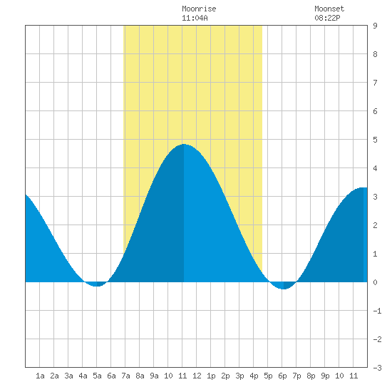 Steelmanville tide chart for Sunday, November 27, 2022