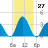 Steelmanville tide chart for Sunday, November 27, 2022
