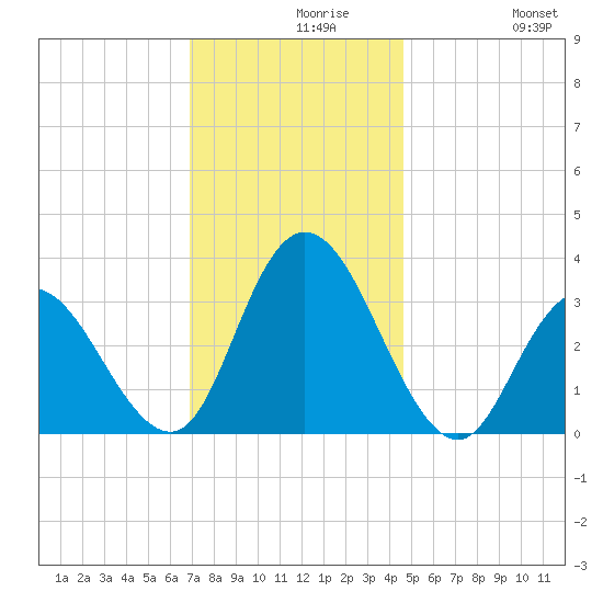 Steelmanville tide chart for Monday, November 28, 2022