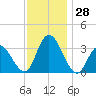 Steelmanville tide chart for Monday, November 28, 2022