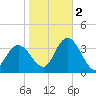 Steelmanville tide chart for Wednesday, November 2, 2022