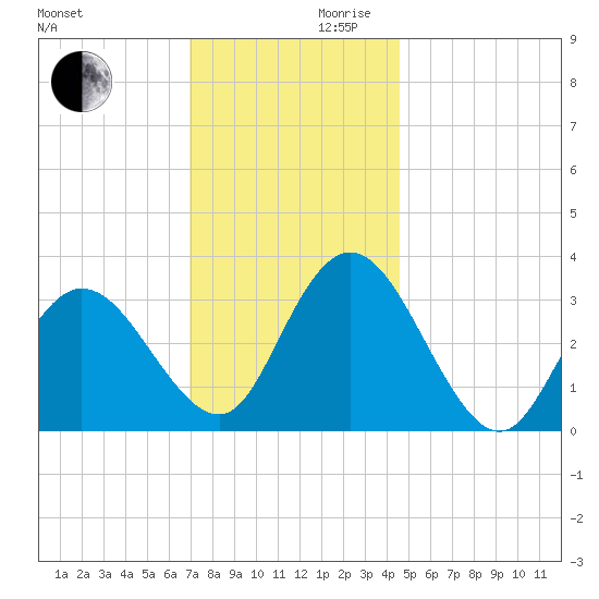 Steelmanville tide chart for Wednesday, November 30, 2022