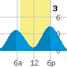 Steelmanville tide chart for Thursday, November 3, 2022