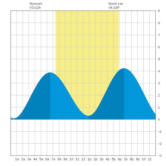Steelmanville tide chart for Friday, November 4, 2022