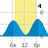 Steelmanville tide chart for Friday, November 4, 2022