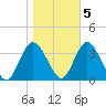 Steelmanville tide chart for Saturday, November 5, 2022