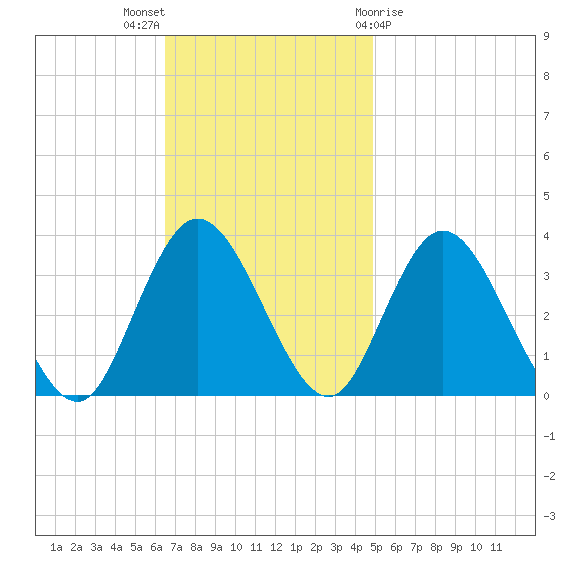 Steelmanville tide chart for Sunday, November 6, 2022