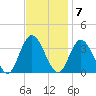 Steelmanville tide chart for Monday, November 7, 2022