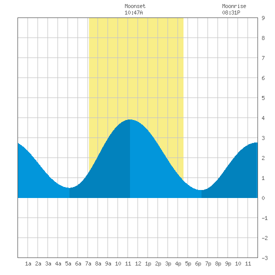 Steelmanville tide chart for Monday, December 12, 2022