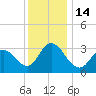 Steelmanville tide chart for Wednesday, December 14, 2022
