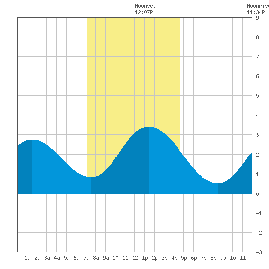 Steelmanville tide chart for Thursday, December 15, 2022