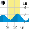 Steelmanville tide chart for Friday, December 16, 2022