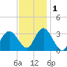 Steelmanville tide chart for Thursday, December 1, 2022