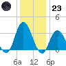 Steelmanville tide chart for Friday, December 23, 2022