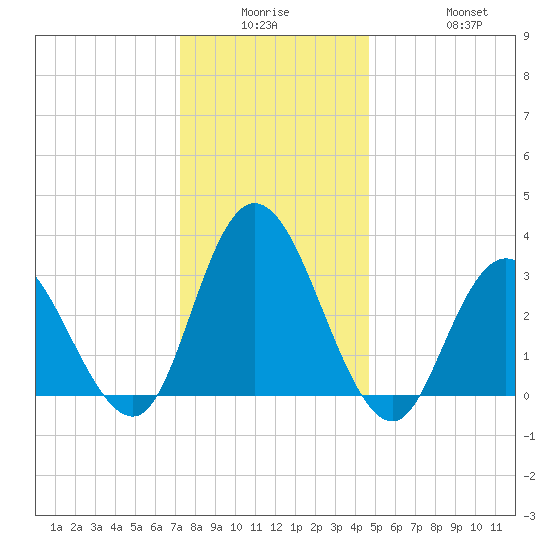 Steelmanville tide chart for Monday, December 26, 2022