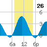 Steelmanville tide chart for Monday, December 26, 2022