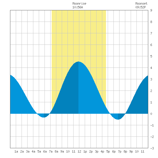 Steelmanville tide chart for Tuesday, December 27, 2022