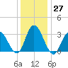 Steelmanville tide chart for Tuesday, December 27, 2022
