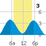 Steelmanville tide chart for Saturday, December 3, 2022