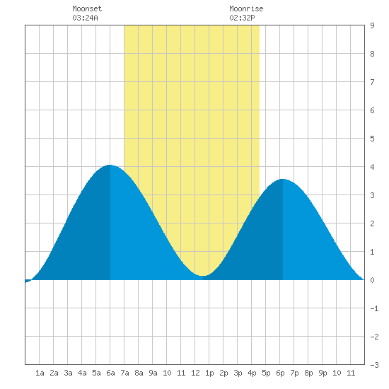 Steelmanville tide chart for Sunday, December 4, 2022