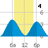 Steelmanville tide chart for Sunday, December 4, 2022
