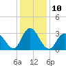 Steelmanville tide chart for Tuesday, January 10, 2023