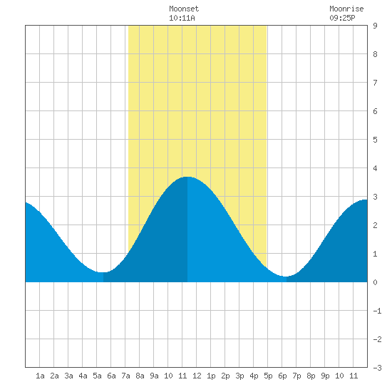 Steelmanville tide chart for Wednesday, January 11, 2023