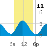 Steelmanville tide chart for Wednesday, January 11, 2023