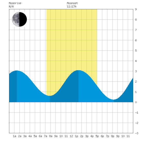 Steelmanville tide chart for Saturday, January 14, 2023