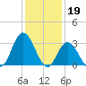 Steelmanville tide chart for Thursday, January 19, 2023