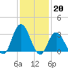Steelmanville tide chart for Friday, January 20, 2023