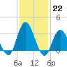 Steelmanville tide chart for Sunday, January 22, 2023