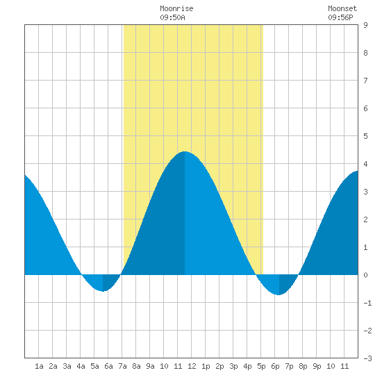 Steelmanville tide chart for Wednesday, January 25, 2023