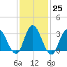 Steelmanville tide chart for Wednesday, January 25, 2023