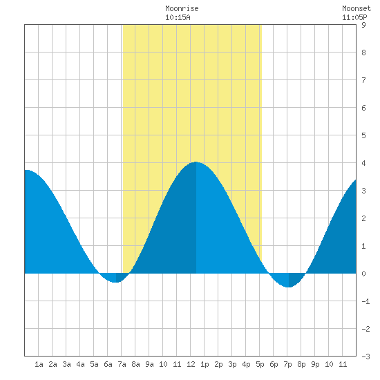 Steelmanville tide chart for Thursday, January 26, 2023