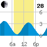 Steelmanville tide chart for Saturday, January 28, 2023