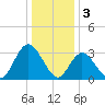 Steelmanville tide chart for Tuesday, January 3, 2023