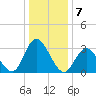 Steelmanville tide chart for Saturday, January 7, 2023