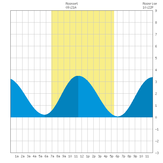 Steelmanville tide chart for Friday, February 10, 2023