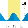 Steelmanville tide chart for Friday, February 10, 2023