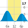 Steelmanville tide chart for Friday, February 17, 2023