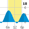 Steelmanville tide chart for Saturday, February 18, 2023