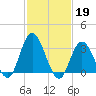 Steelmanville tide chart for Sunday, February 19, 2023