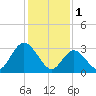 Steelmanville tide chart for Wednesday, February 1, 2023