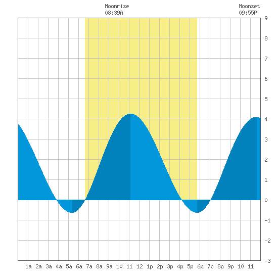 Steelmanville tide chart for Thursday, February 23, 2023