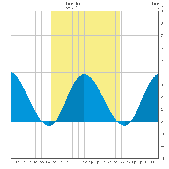 Steelmanville tide chart for Friday, February 24, 2023